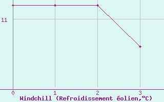 Courbe du refroidissement olien pour Thomastown