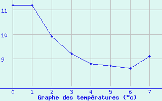 Courbe de tempratures pour Villar Saint Pancrace (05)