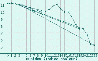 Courbe de l'humidex pour Baruth