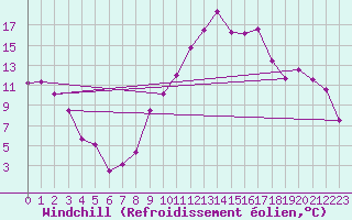 Courbe du refroidissement olien pour Marignane (13)