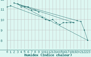 Courbe de l'humidex pour Preonzo (Sw)