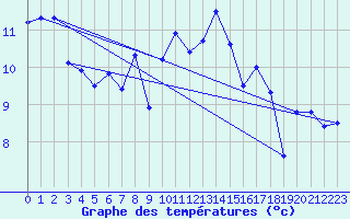 Courbe de tempratures pour Le Talut - Belle-Ile (56)