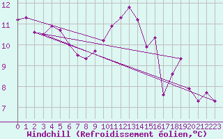 Courbe du refroidissement olien pour Pommerit-Jaudy (22)