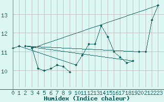 Courbe de l'humidex pour Ile d'Yeu - Saint-Sauveur (85)