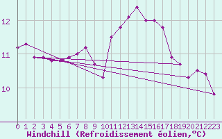 Courbe du refroidissement olien pour Pont-l