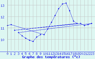 Courbe de tempratures pour Lamballe (22)