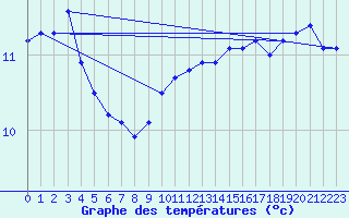 Courbe de tempratures pour Corny-sur-Moselle (57)