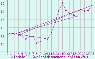 Courbe du refroidissement olien pour Bourges (18)