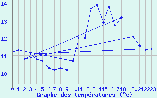 Courbe de tempratures pour Xert / Chert (Esp)