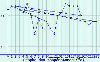 Courbe de tempratures pour la bouée 62120