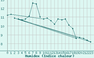 Courbe de l'humidex pour Manston (UK)