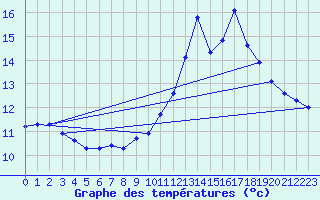 Courbe de tempratures pour Lasfaillades (81)