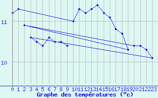 Courbe de tempratures pour Valentia Observatory