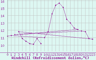 Courbe du refroidissement olien pour Narbonne-Ouest (11)