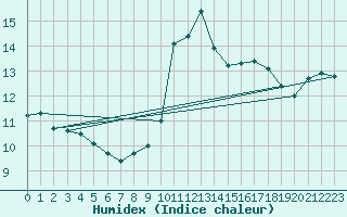 Courbe de l'humidex pour Orange (84)