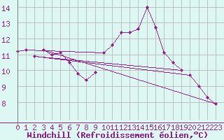 Courbe du refroidissement olien pour Bziers-Centre (34)
