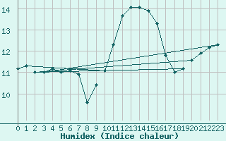 Courbe de l'humidex pour Ile de Groix (56)