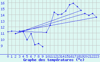 Courbe de tempratures pour Jan (Esp)