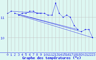 Courbe de tempratures pour Le Talut - Belle-Ile (56)