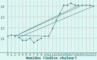 Courbe de l'humidex pour Connerr (72)