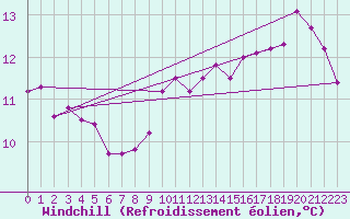 Courbe du refroidissement olien pour Offenbach Wetterpar