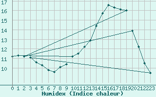 Courbe de l'humidex pour Lobbes (Be)