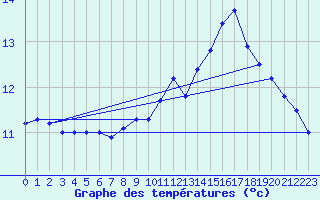 Courbe de tempratures pour Ploumanac