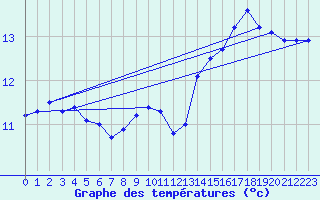 Courbe de tempratures pour Lough Fea