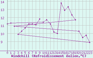 Courbe du refroidissement olien pour Kjeller Ap