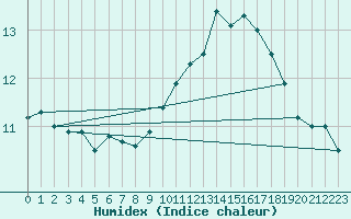 Courbe de l'humidex pour Nancy - Ochey (54)