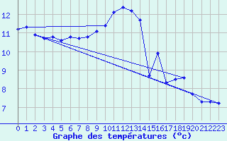 Courbe de tempratures pour Lagny-sur-Marne (77)