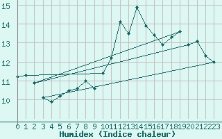 Courbe de l'humidex pour Mhleberg