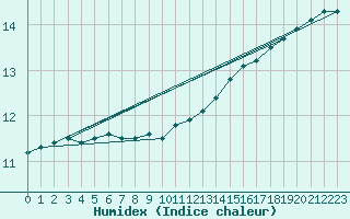 Courbe de l'humidex pour Roches Point