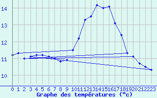 Courbe de tempratures pour Nevers (58)