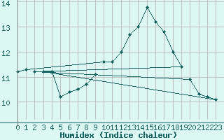 Courbe de l'humidex pour Saint-Brieuc (22)