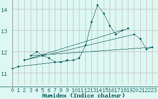 Courbe de l'humidex pour Cap de la Hague (50)