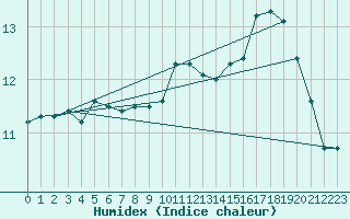 Courbe de l'humidex pour Sherkin Island