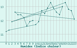 Courbe de l'humidex pour Paltinis Sibiu