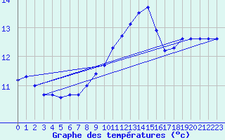 Courbe de tempratures pour Strasbourg (67)