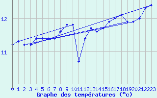 Courbe de tempratures pour Variscourt (02)