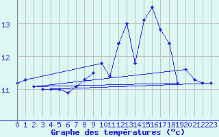 Courbe de tempratures pour Brignogan (29)