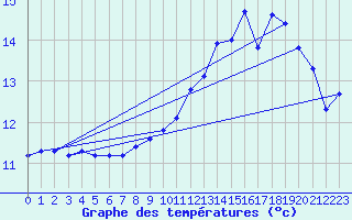 Courbe de tempratures pour Souprosse (40)