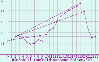 Courbe du refroidissement olien pour Fameck (57)