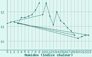 Courbe de l'humidex pour Vicosoprano