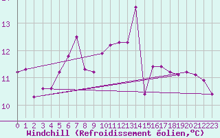 Courbe du refroidissement olien pour Mondsee