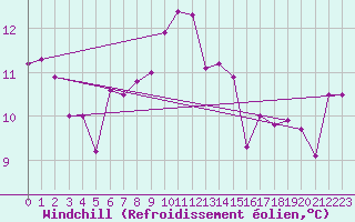 Courbe du refroidissement olien pour Zerind