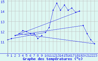 Courbe de tempratures pour Guidel (56)