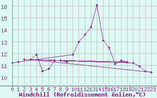 Courbe du refroidissement olien pour Porquerolles (83)