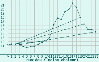 Courbe de l'humidex pour Manlleu (Esp)