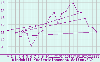 Courbe du refroidissement olien pour Ile Rousse (2B)